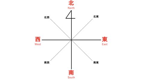 南東方位|東西南北の簡単な覚え方は？左右どちらが東か西かわ。